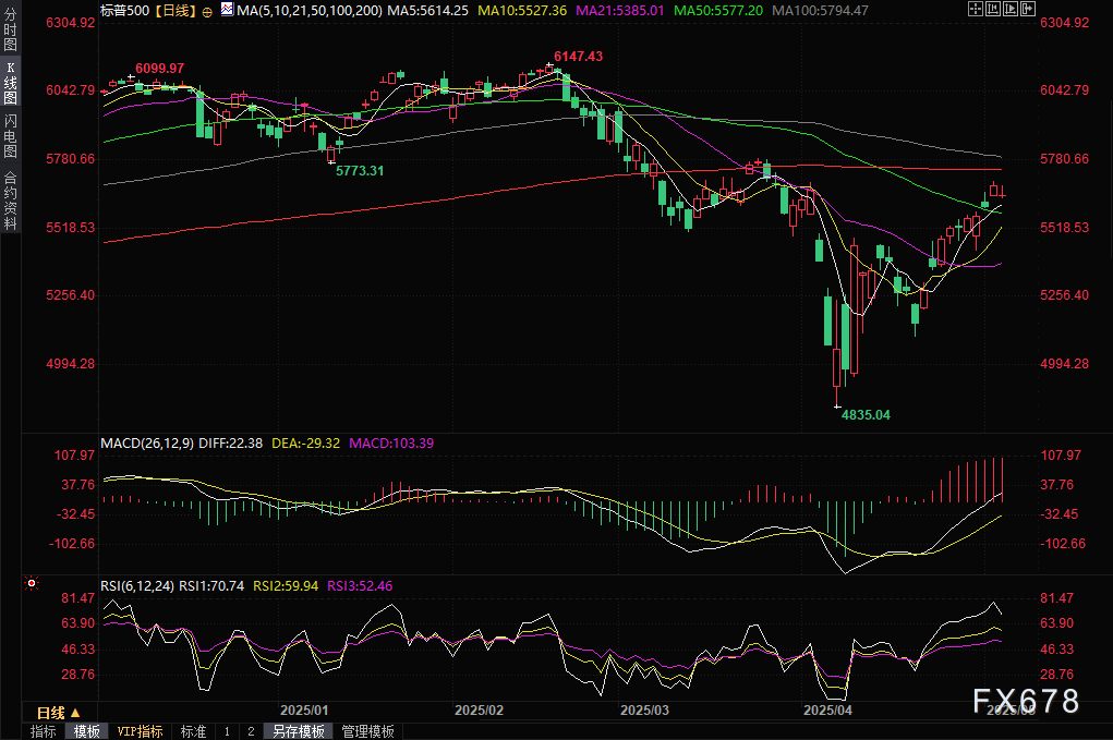 【XM官网】白宫关税大倒退!美股"虚假繁荣"背后暗藏三大杀机