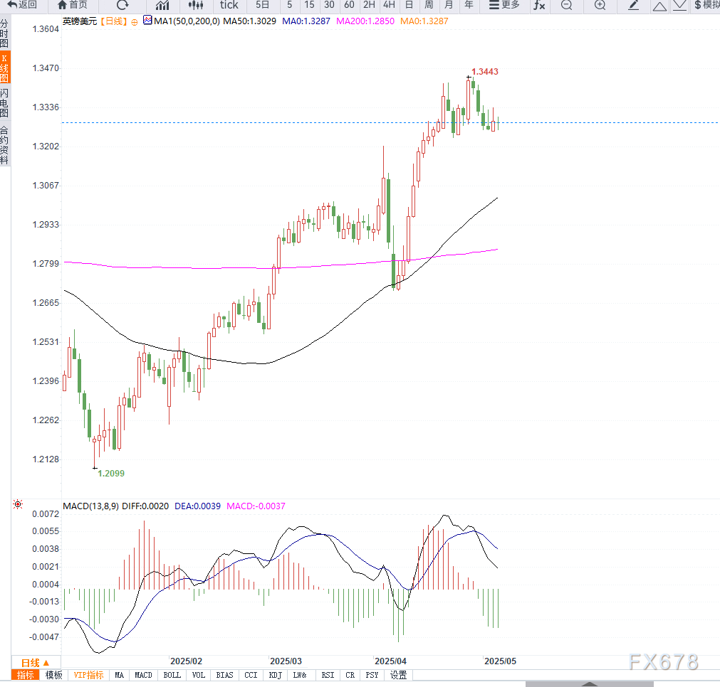 【XM官网】因全球贸易不确定性影响,英国央行或加速降息至2.75%,以对冲经济风险(图2)