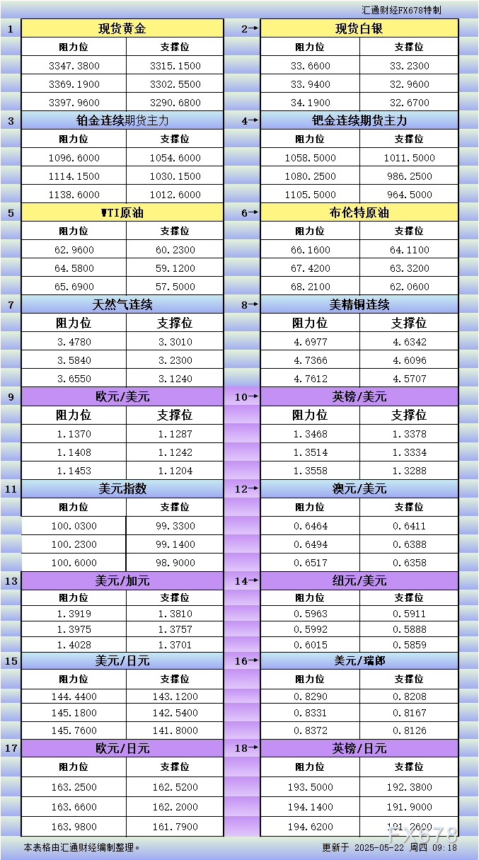 【XM官网】5月22日亚市更新支撑阻力:18品种支撑阻力(金银铂钯原油天然气铜及