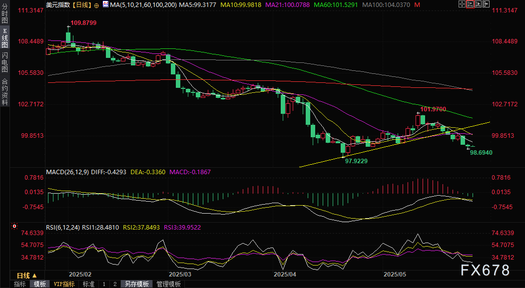 【XM官网】5月27日财经早餐:特朗普推迟欧盟关税后美元下跌,俄乌局势仍给金价提供支撑(图3)