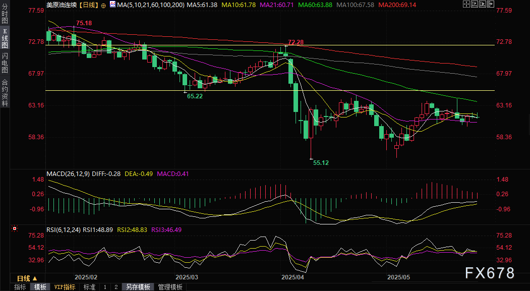 【XM官网】5月27日财经早餐:特朗普推迟欧盟关税后美元下跌,俄乌局势仍给金价提供支撑(图4)