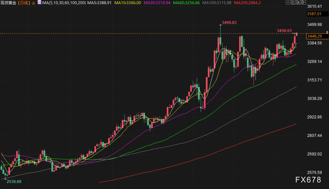 【XM官网】6月16日财经早餐:市场担忧伊朗封锁霍尔木兹海峡,金价触及3450,油价高开逾5%(图3)