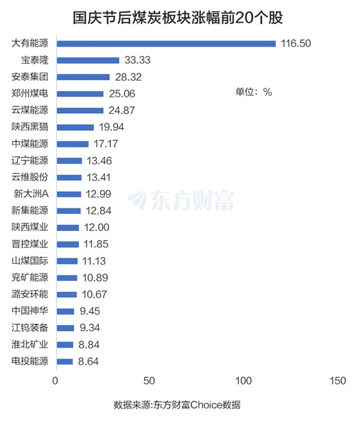XM注册入口:煤炭涨停潮!龙头10天9板 这三大利好是关键?(图4)