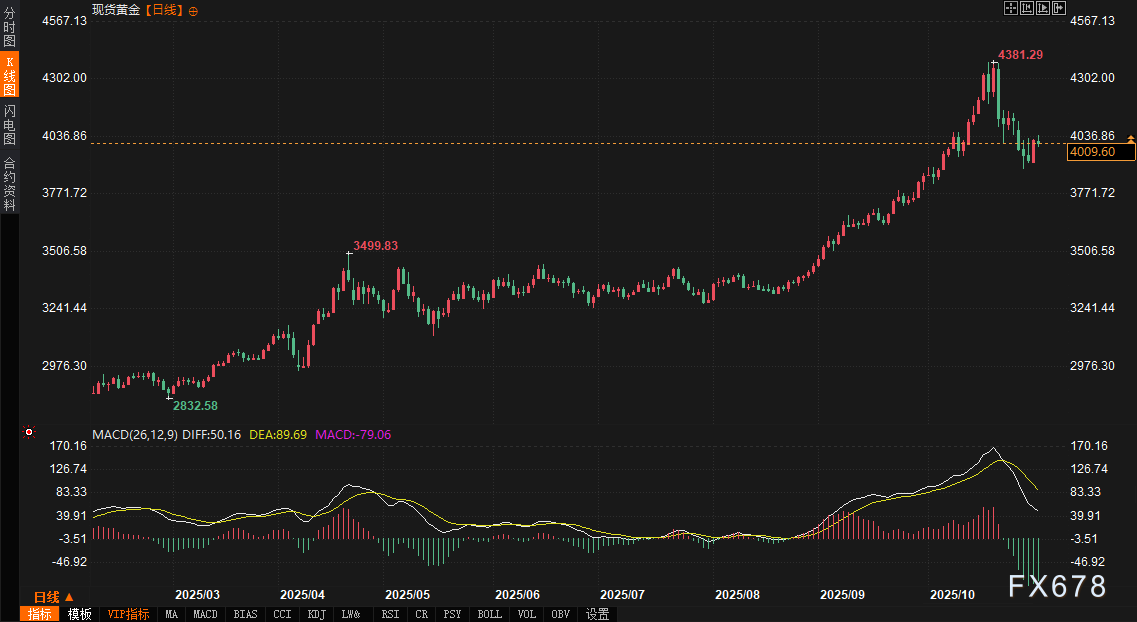 XM平台官网:市场“棋局”生变:债券收益率“将了一军”,美元陷入被动,黄金与欧元迎来“抽车”时刻(图3)