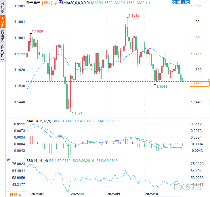 XMapp下载:欧元震荡,美联储“放鹰”,今晚通胀数据能否成救命稻草?(图2)
