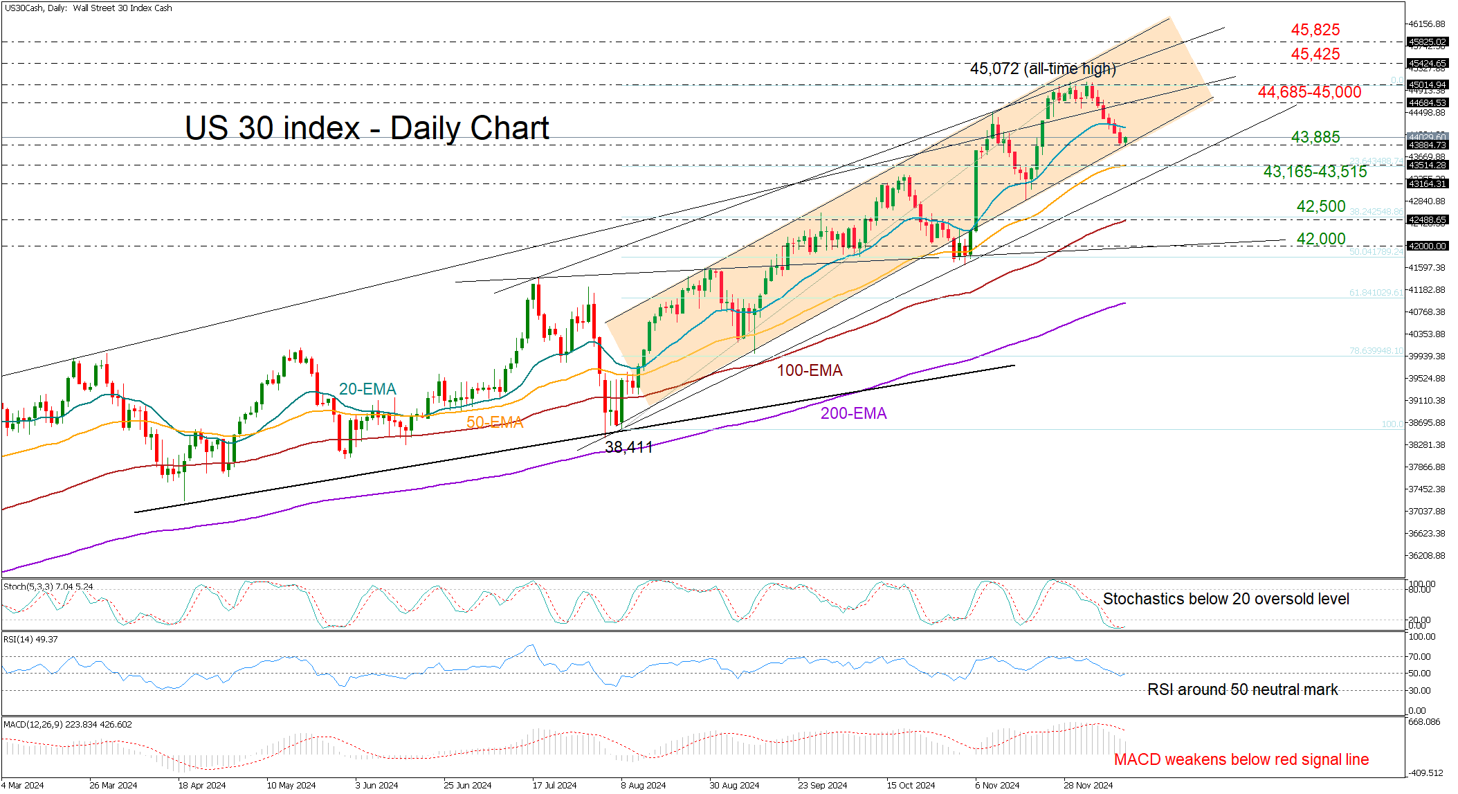 Technische Analyse – Könnte der US-30-Index weitere Rückschläge erleiden?