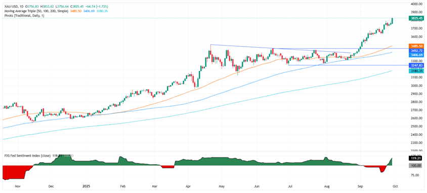 XM外汇平台：【黄金收评】究竟发生了什么！？金价暴涨74美元创历史新高 如何交易