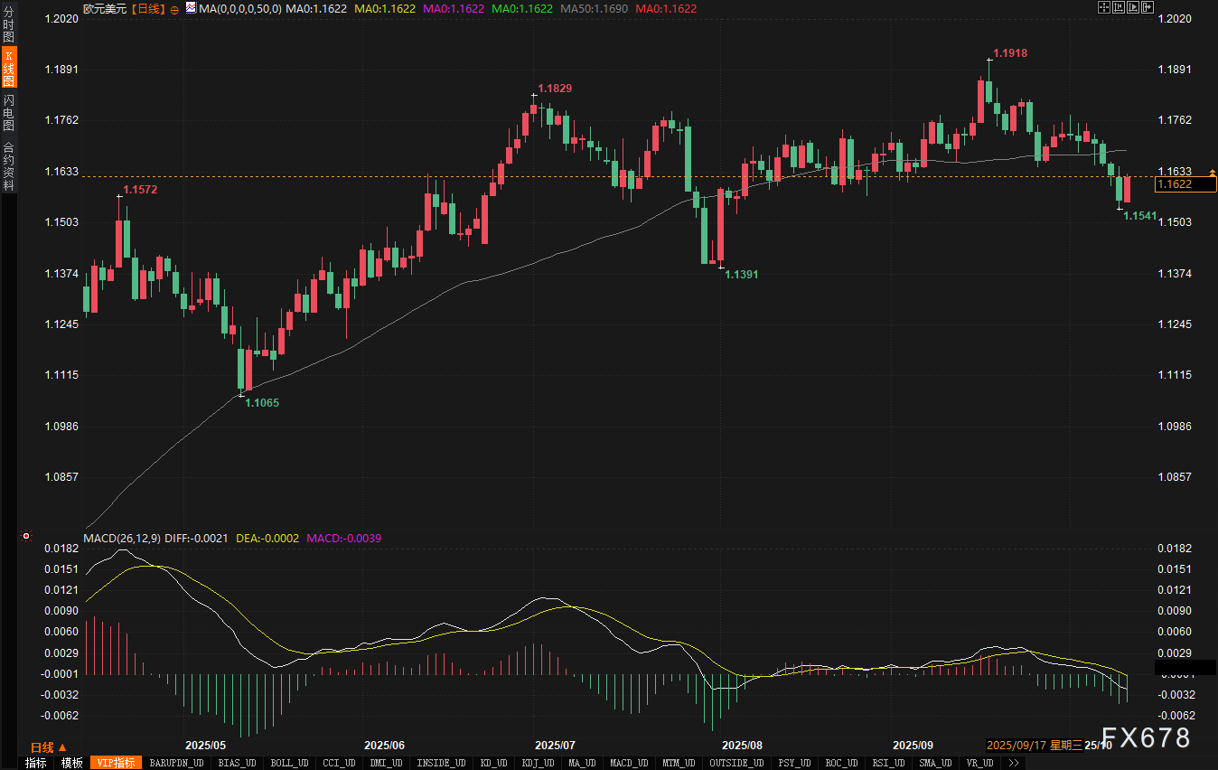 XM外汇官网：政治风险阴云笼罩，美元冲高回落，日元欧元深陷困局(图4)