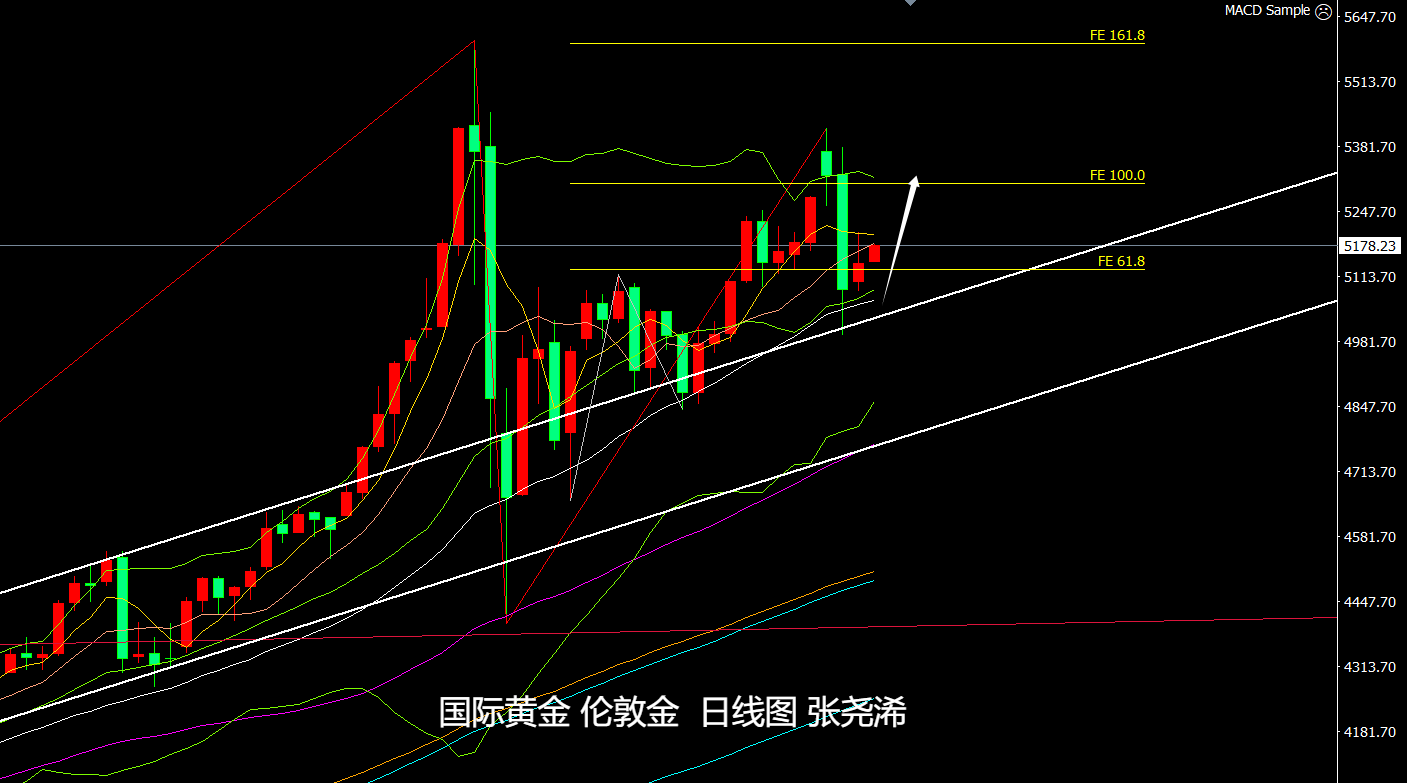 XM外汇官网：3.5—秋末悔城：超跌修正会延续！避险延续不改！